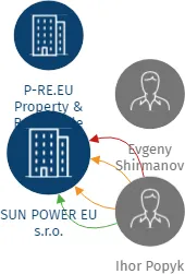 SUN POWER EU s.r.o., IČO: 29104866: vizualizace vztahů osob a společností
