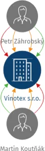 Vinotex s.r.o., IČO: 29105056: vizualizace vztahů osob a společností