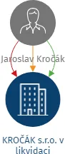 KROČÁK s.r.o. v likvidaci, IČO: 29108811: vizualizace vztahů osob a společností
