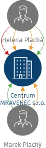 Centrum MRAVENEC s.r.o., IČO: 29108900: vizualizace vztahů osob a společností