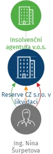 Reserve CZ s.r.o. v likvidaci, IČO: 29111803: vizualizace vztahů osob a společností