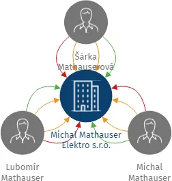 Michal Mathauser Elektro s.r.o., IČO: 29112192: vizualizace vztahů osob a společností