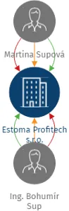 Estoma Profitech s.r.o., IČO: 29112664: vizualizace vztahů osob a společností