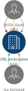 ORL ambulance s.r.o., IČO: 29181682: vizualizace vztahů osob a společností