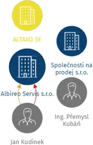 Albireo Servis s.r.o., IČO: 29184142: vizualizace vztahů osob a společností