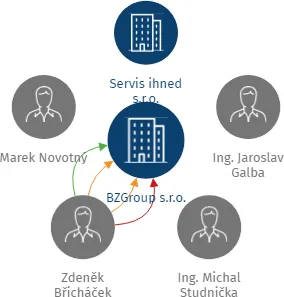 BZGroup s.r.o., IČO: 29184461: vizualizace vztahů osob a společností
