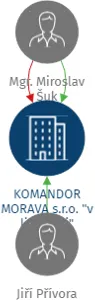 KOMANDOR MORAVA s.r.o.