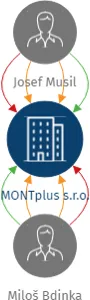 MONTplus s.r.o., IČO: 29185726: vizualizace vztahů osob a společností