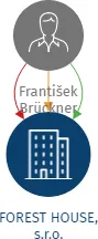 Vizualizace vztahů osob a společností - FOREST HOUSE, s.r.o.
