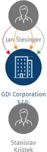 GDI Corporation s.r.o., IČO: 29187958: vizualizace vztahů osob a společností