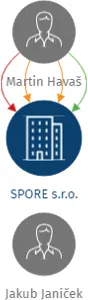 Vizualizace vztahů osob a společností - SPORE s.r.o.