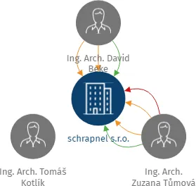 schrapnel s.r.o., IČO: 29188563: vizualizace vztahů osob a společností
