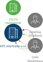 KPS Intertrade s.r.o., IČO: 29188571: vizualizace vztahů osob a společností