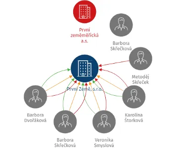 První Země, s.r.o., IČO: 29189268: vizualizace vztahů osob a společností
