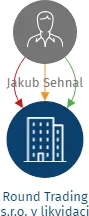 Round Trading s.r.o. v likvidaci, IČO: 29189462: vizualizace vztahů osob a společností