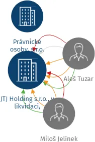 JTJ Holding s.r.o., v likvidaci,, IČO: 29190061: vizualizace vztahů osob a společností