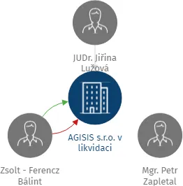 AGISIS s.r.o. v likvidaci, IČO: 29190916: vizualizace vztahů osob a společností