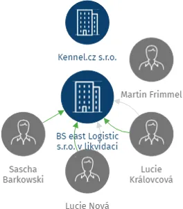 BS east Logistic s.r.o. v likvidaci, IČO: 29191807: vizualizace vztahů osob a společností