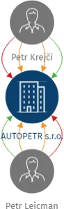 AUTOPETR s.r.o., IČO: 29192242: vizualizace vztahů osob a společností