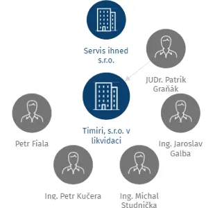 Timiri, s.r.o., IČO: 29192463: vizualizace vztahů osob a společností