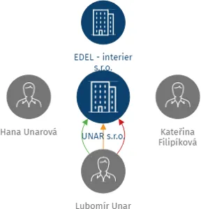 UNAR s.r.o., IČO: 29192510: vizualizace vztahů osob a společností