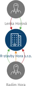 R-stavby Hora s.r.o., IČO: 29194946: vizualizace vztahů osob a společností