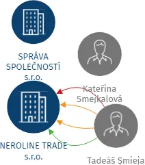 NEROLINE TRADE s.r.o., IČO: 29195128: vizualizace vztahů osob a společností