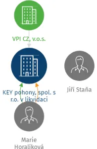 KEY pohony, spol. s r.o. v likvidaci, IČO: 29198046: vizualizace vztahů osob a společností