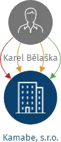 Kamabe, s.r.o., IČO: 29198119: vizualizace vztahů osob a společností
