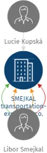 SMEJKAL transportation-express, s.r.o., IČO: 29198810: vizualizace vztahů osob a společností