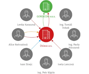 Úslava a.s., IČO: 29102774: vizualizace vztahů osob a společností