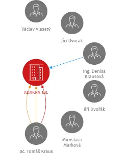 ADAKRA a.s., IČO: 29109809: vizualizace vztahů osob a společností