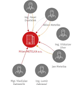Milan METELKA a.s., IČO: 29182867: vizualizace vztahů osob a společností