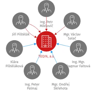 TEQIN, a.s., IČO: 29187907: vizualizace vztahů osob a společností