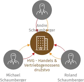 HVG - Handels & Vertriebsgenossenschaft družstvo, IČO: 29103827: vizualizace vztahů osob a společností