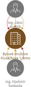 Bytové družstvo Klusáčkova 1, Brno, IČO: 29199395: vizualizace vztahů osob a společností