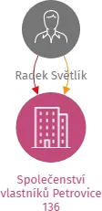 Společenství vlastníků Petrovice 136, IČO: 29188610: vizualizace vztahů osob a společností