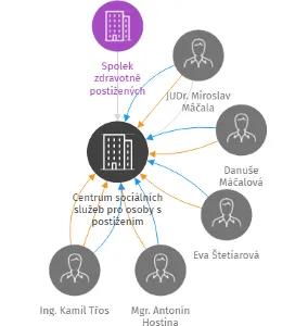 Centrum sociálních služeb pro osoby s postižením