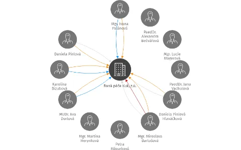 Raná péče Kuk, z.ú., IČO: 29109663: vizualizace vztahů osob a společností