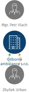 Odborné ambulance s.r.o., IČO: 29115612: vizualizace vztahů osob a společností
