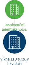 Vikna LTD s.r.o. v likvidaci, IČO: 29115116: vizualizace vztahů osob a společností