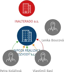 INPOZA REALIZACE ROZVODY s.r.o., IČO: 29115019: vizualizace vztahů osob a společností