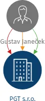 PGT s.r.o., IČO: 29114438: vizualizace vztahů osob a společností