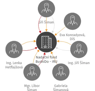 Nadační fond BushiDo - IRU, IČO: 29104882: vizualizace vztahů osob a společností