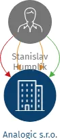 Analogic s.r.o., IČO: 29116635: vizualizace vztahů osob a společností