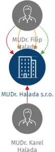 MUDr. Halada s.r.o., IČO: 29117739: vizualizace vztahů osob a společností