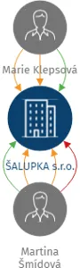 ŠALUPKA s.r.o., IČO: 29117780: vizualizace vztahů osob a společností