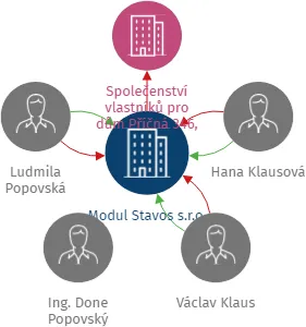Modul Stavos s.r.o., IČO: 29118000: vizualizace vztahů osob a společností