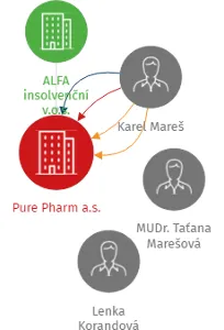 Pure Pharm a.s., IČO: 29117020: vizualizace vztahů osob a společností