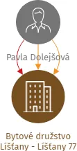Bytové družstvo Líšťany - Líšťany 77, IČO: 29118891: vizualizace vztahů osob a společností